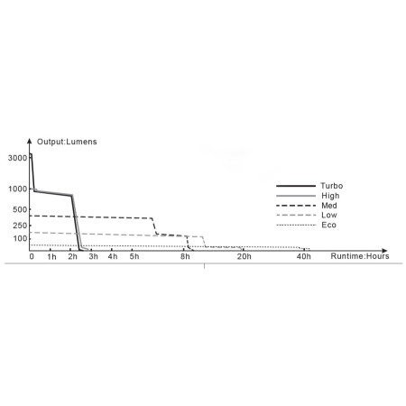 Svítilna Fenix TK16 V2.0