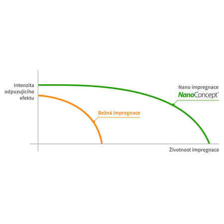 Impregnace na stany NanoConcept Nano 500 ml